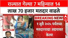 Maharashtra Voter List Update | राज्यात गेल्या 7 महिन्यात 14 लाख 70 हजार मतदार वाढले