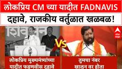 CM Popularity Survey | 'India Today' च्या सर्वेत Fadnavis दहावे, ठाकरेंना जोरदार प्रत्युत्तर!