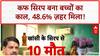 Cough Syrup Deaths: छिंदवाड़ा में 10 मासूमों की मौत, Coldrip में मिला जहर! | ABP NEWS
