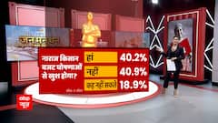 Budget 2021: 40.2% people think farmers are happy | Master Stroke