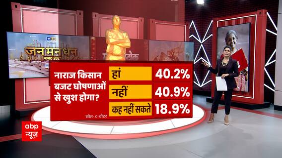 Budget 2021: 40.2% people think farmers are happy | Master Stroke