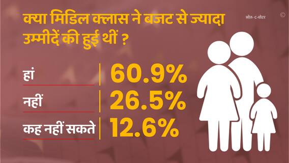 Was middle class expecting more from Budget 2021? 60.9% people say 'yes' | Master Stroke