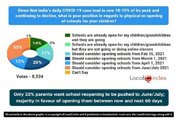 Here’s What Parents Say About Reopening Of Schools After Introduction of Covid Vaccine