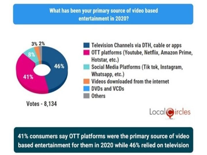 78% OTT Users Want Information On Code Of Regulation: Report