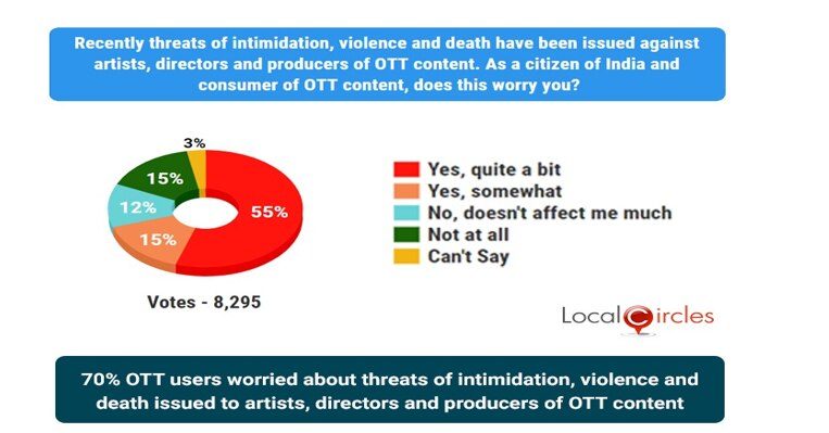 78% OTT Users Want Information On Code Of Regulation: Report