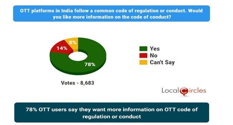 78% OTT Users Want Information On Code Of Regulation: Report