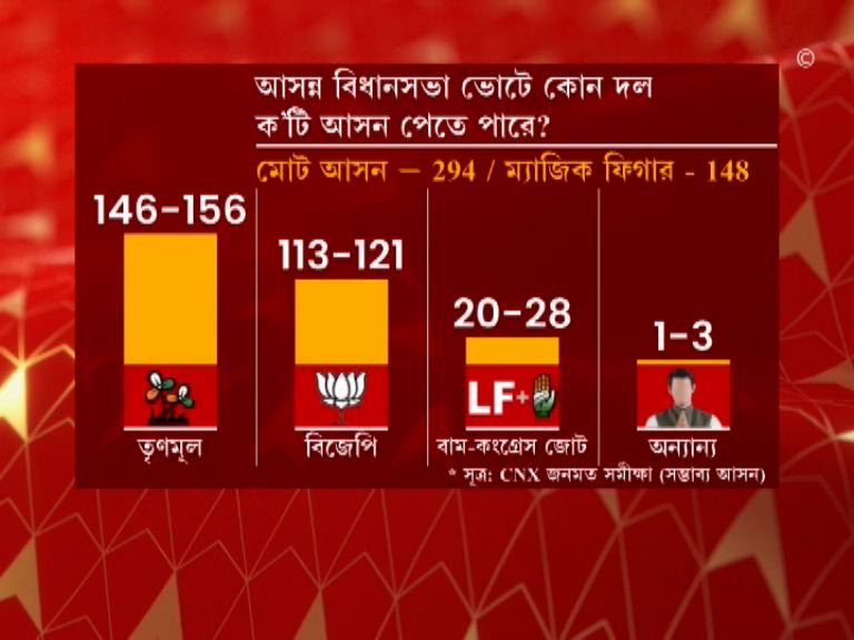 CNX Opinion Poll: আসন্ন নির্বাচনে কোন দল পেতে পারে কটা আসন? কী বলছে CNX জনমত সমীক্ষা, দেখুন