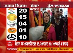Punjab Municiple Election 2021 Result -ਮੋਗਾ,ਹੁਸ਼ਿਆਰਪੁਰ, ਫਾਜ਼ਿਲਕਾ ਦੇ ਕੀ ਰਹੇ ਚੋਣ ਨਤੀਜੇ ?