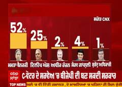 ਏਸ ਵਾਰ ਬੰਗਾਲ 'ਚ ਕਿਸਦੀ ਸਰਕਾਰ ? ਜਾਣੋ C-voter ਸਰਵੇਅ ਦੇ ਨਤੀਜੇ