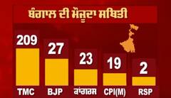 ਕੀ ਹੈ ਬੰਗਾਲ ਦੀ ਮੌਜੂਦਾ ਸਥਿਤੀ ?