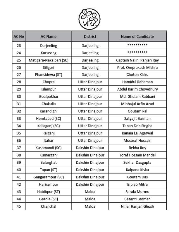 TMC Candidates List 2021: Mamata Banerjee Announces Candidate List For 291 Bengal Assembly Seats, Check Full List