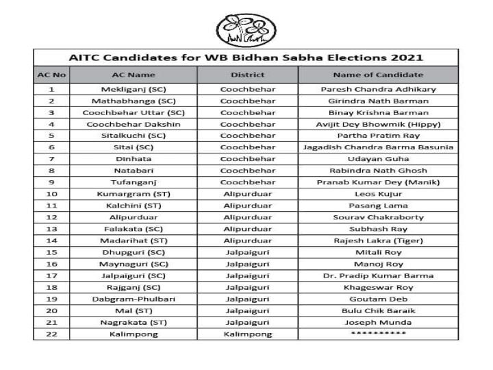 TMC Candidates List 2021: Mamata Banerjee Announces Candidate List For 291 Bengal Assembly Seats, Check Full List