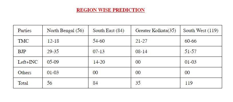 ABP-CNX Opinion Poll 2021: BJP Loses Ground, TMC Constant; Check Swinging Vote Share & Seat Projection Ahead of Bengal Polls