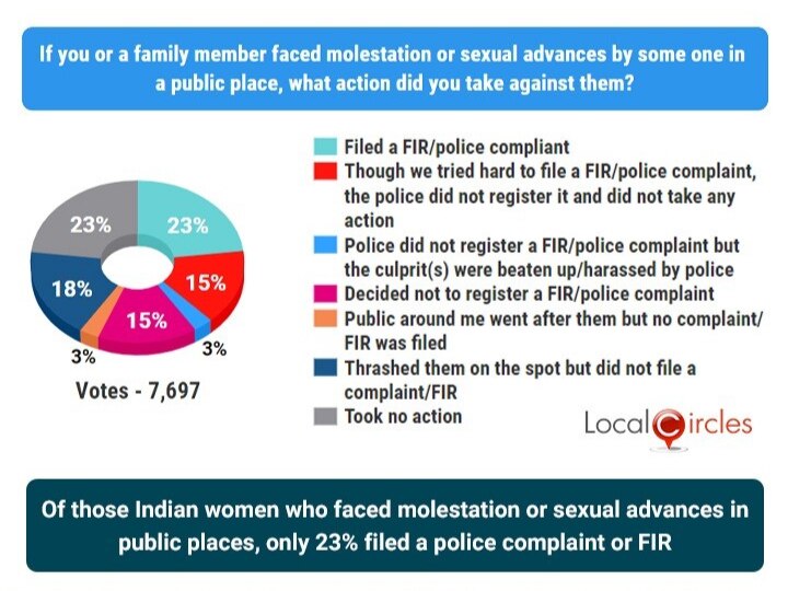 75% Of Victims Never File A Police Complaint After Being Sexually Assaulted: Survey