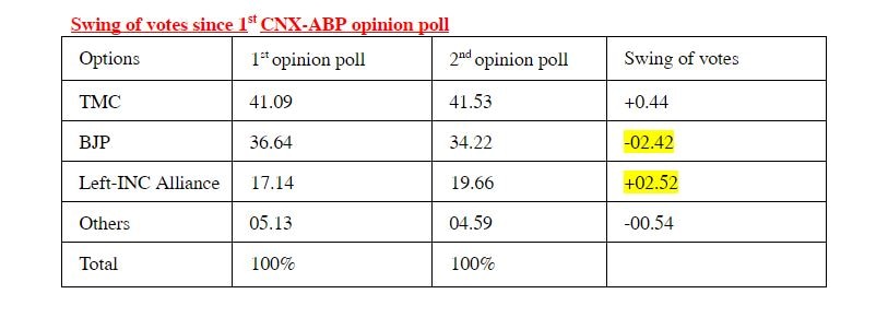 ABP-CNX Opinion Poll 2021: BJP Loses Ground, TMC Constant; Check Swinging Vote Share & Seat Projection Ahead of Bengal Polls