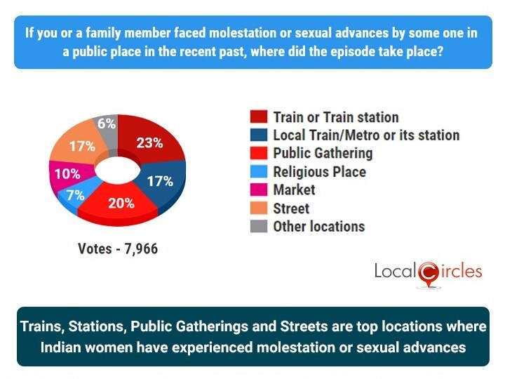 75% Of Victims Never File A Police Complaint After Being Sexually Assaulted: Survey