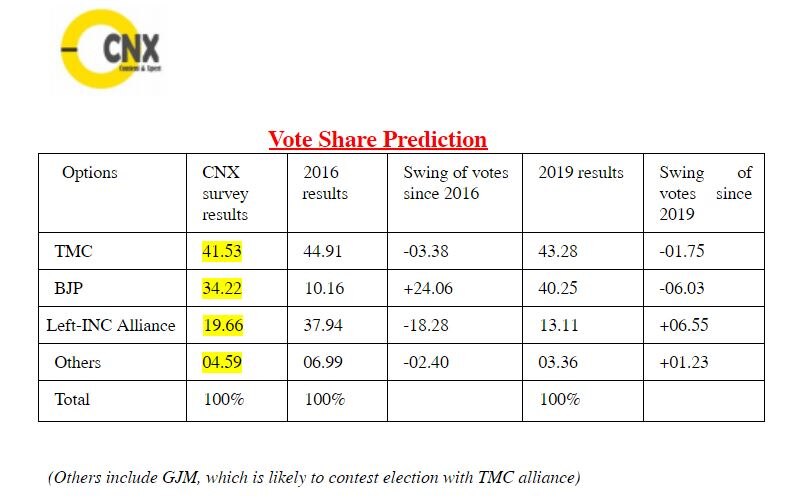 Abp News Cnx Opinion Poll West Bengal Election 2021 Constituency Wise Vote Share And Seat Projection