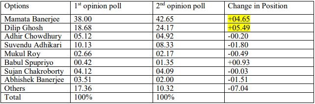 ABP-CNX WB Opinion Poll 2021: Mamata, Suvendu Or Dilip Ghosh? Know People's Favourite CM Choice