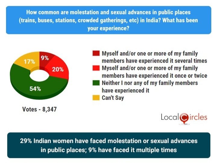 Survey Tells That Victims Has Faced Sexual Assault In Public Spaces My Xxx Hot Girl 