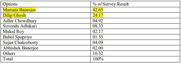 ABP-CNX WB Opinion Poll 2021: Mamata, Suvendu Or Dilip Ghosh? Know People's Favourite CM Choice