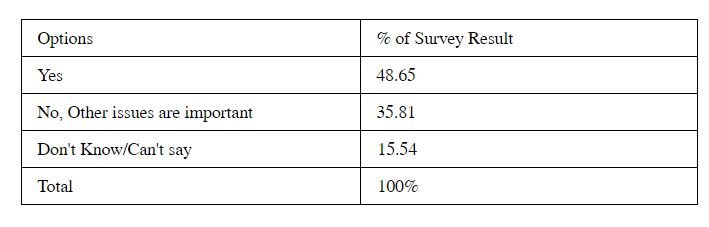 ABP-CNX Opinion Poll 2021: Farmers' Protests To 'Hit' BJP’s Vote Share In West Bengal Assembly Polls