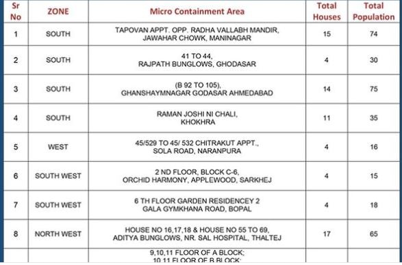 Ahmedabad: એક જ દિવસમાં શહેરમાં કેટલા સ્થળને માઇક્રો કન્ટેનમેન્ટમાં મૂકવામાં આવતાં મચ્યો ખળભળાટ, જાણો વિગત