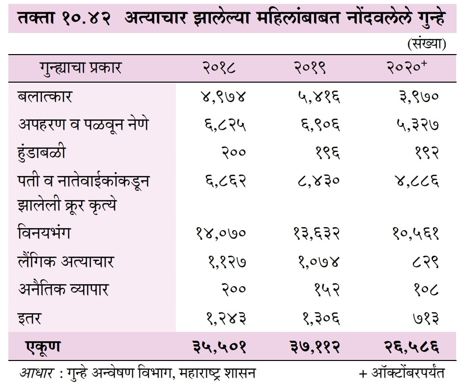 महाविकासआघाडी सरकारच्या काळात महिला अत्याचाराचे प्रमाण घटले