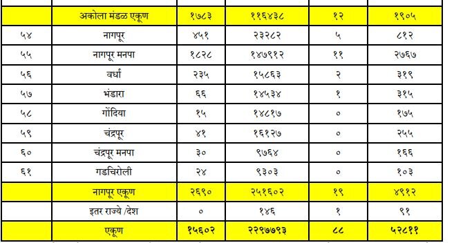 Maharashtra Corona : आता तरी काळजी घ्या! कोरोना पुन्हा वाढतोय...राज्यात कोणत्या जिल्ह्यात किती रुग्ण वाढले