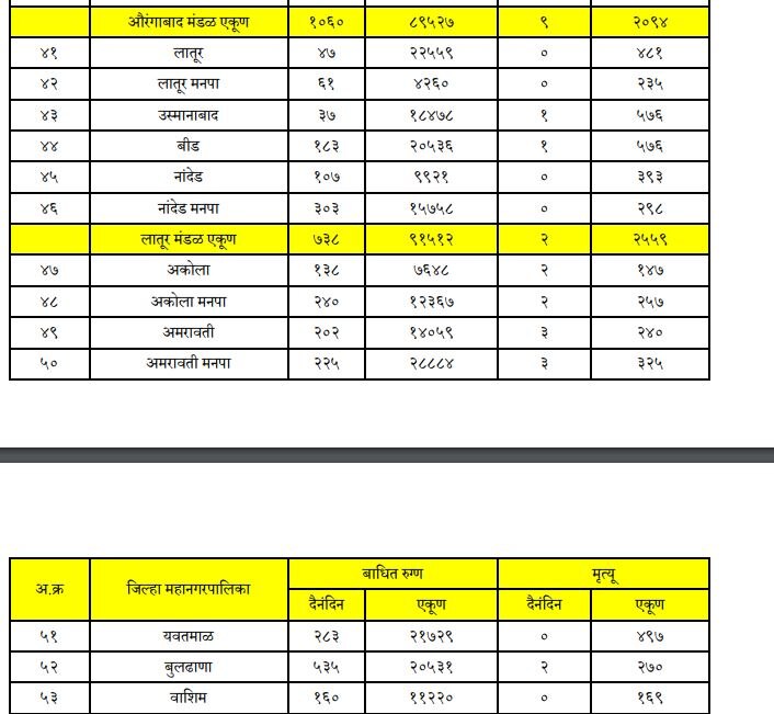 Maharashtra Corona : आता तरी काळजी घ्या! कोरोना पुन्हा वाढतोय...राज्यात कोणत्या जिल्ह्यात किती रुग्ण वाढले