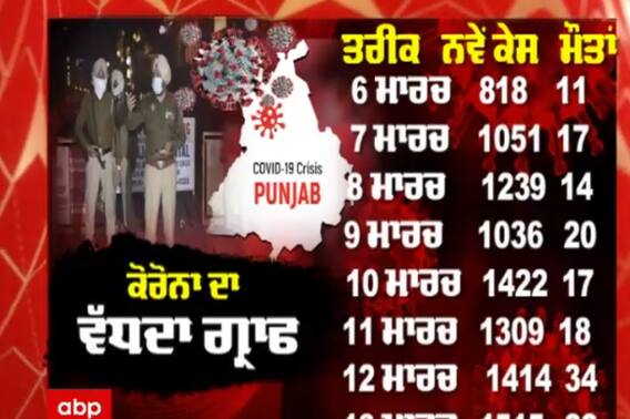 ਪੰਜਾਬ 'ਚ ਕੋਰੋਨਾ ਨੇ ਮੁੜ ਫੜੀ ਰਫ਼ਤਾਰ, ਵੇਖੋ ਇੱਕ ਹਫ਼ਤੇ 'ਚ ਕਿਵੇਂ ਚੜ੍ਹਿਆ ਗ੍ਰਾਫ