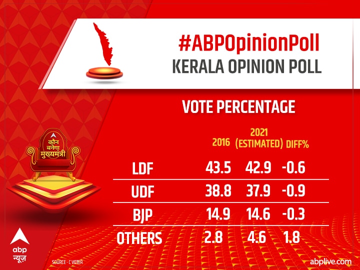 ABP CVoter Opinion Poll 2021: Pinarayi Vijayan-Led LDF Likely To Return To Power, BJP Fails To Impress