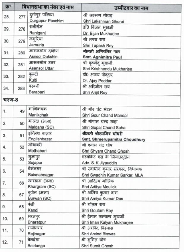 West Bengal Polls: BJP Releases List Of 143 Candidates; Stalwarts, Actors, TMC Turncoats Get Ticket - Check List