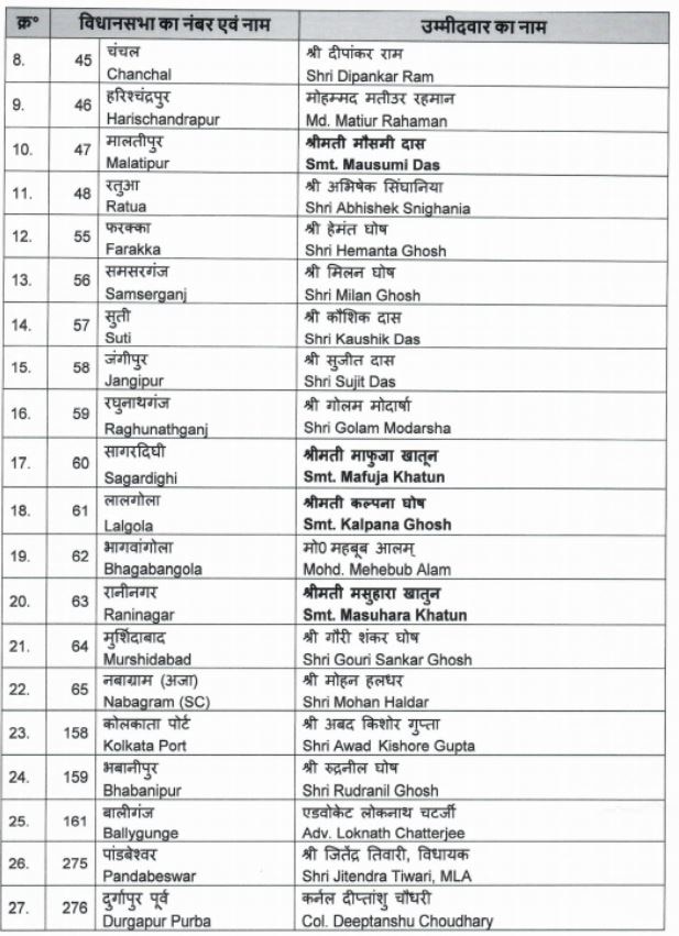 West Bengal Polls: BJP Releases List Of 143 Candidates; Stalwarts, Actors, TMC Turncoats Get Ticket - Check List