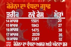 ਕੋਰੋਨਾ ਦਾ ਵੱਧਦਾ ਅਸਰ ਅਤੇ ਘੱਟਦਾ ਡਰ ?