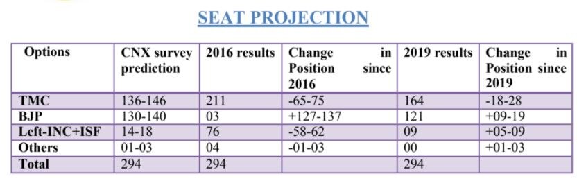 ABP-CNX Opinion Poll, WB Election: BJP Inches Closer With TMC In Vote Share; People Voice For Change