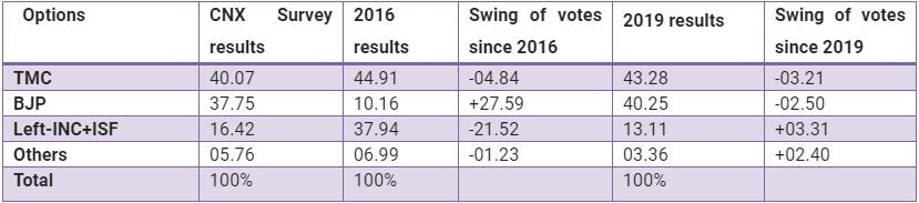 ABP-CNX Opinion Poll, WB Election: BJP Inches Closer With TMC In Vote Share; People Voice For Change