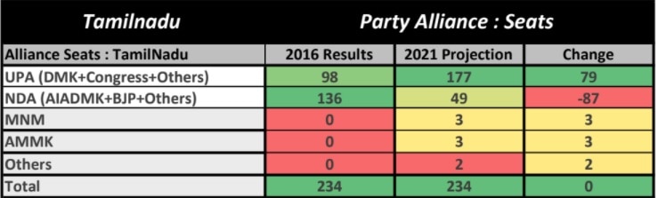 ABP CVoter Opinion Poll 2021: Jayalalithaa's Absence May Hurt AIADMK, Stalin-Led DMK Strong In TN Assembly Election