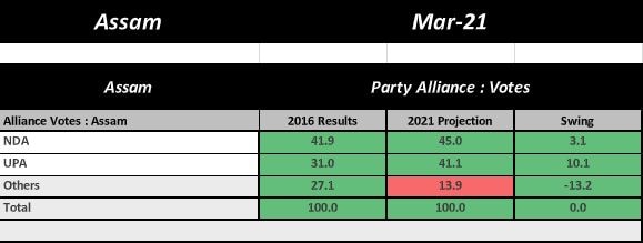 ABP Opinion Poll 2021 Results: NDA To Retain Power In Assam Despite CAA-NRC Protests, Congress Not Far Behind