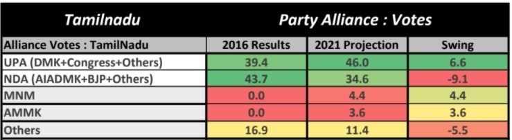 ABP CVoter Opinion Poll 2021: Jayalalithaa's Absence May Hurt AIADMK, Stalin-Led DMK Strong In TN Assembly Election