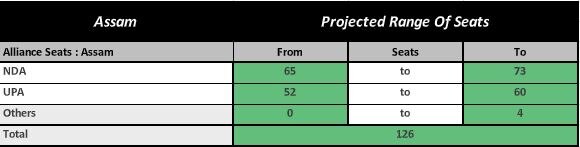 ABP Opinion Poll 2021 Results: NDA To Retain Power In Assam Despite CAA-NRC Protests, Congress Not Far Behind