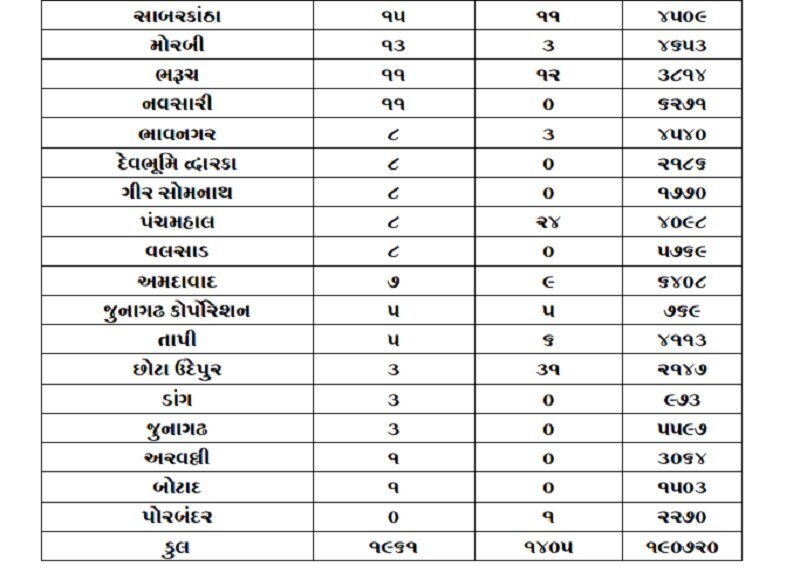 Gujarat Corona Vaccination : મધ્ય ગુજરાતનો આ જિલ્લો કોરોના રસીકરણમાં સૌથી મોખરે, કયા જિલ્લામાં કેટલા લોકોને અપાઇ રસી?