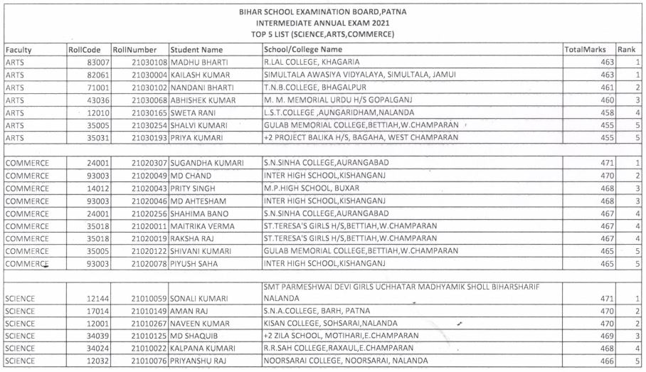 BSEB Bihar Board 12th Toppers List: Girls Overshadow Boys; Sonali Kumari Tops In Science, Sugandha Kumari In Commerce