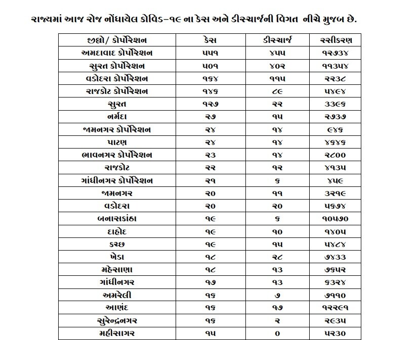 Gujarat Corona Vaccination : મધ્ય ગુજરાતનો આ જિલ્લો કોરોના રસીકરણમાં સૌથી મોખરે, કયા જિલ્લામાં કેટલા લોકોને અપાઇ રસી?