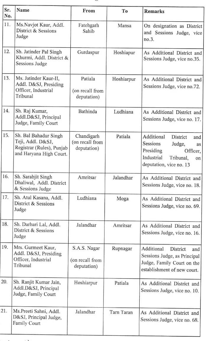 Punjab-Haryana High Court: Punjab 'ਚ judges ਦਾ ਵੱਡਾ ਫੇਰਬਦਲ, ਇੱਕਠੇ 97 ਜੱਜਾਂ ਦੀ ਹੋਈ ਬਦਲੀ, ਪੜ੍ਹੋ ਸਾਰੀ ਜਾਣਕਾਰੀ