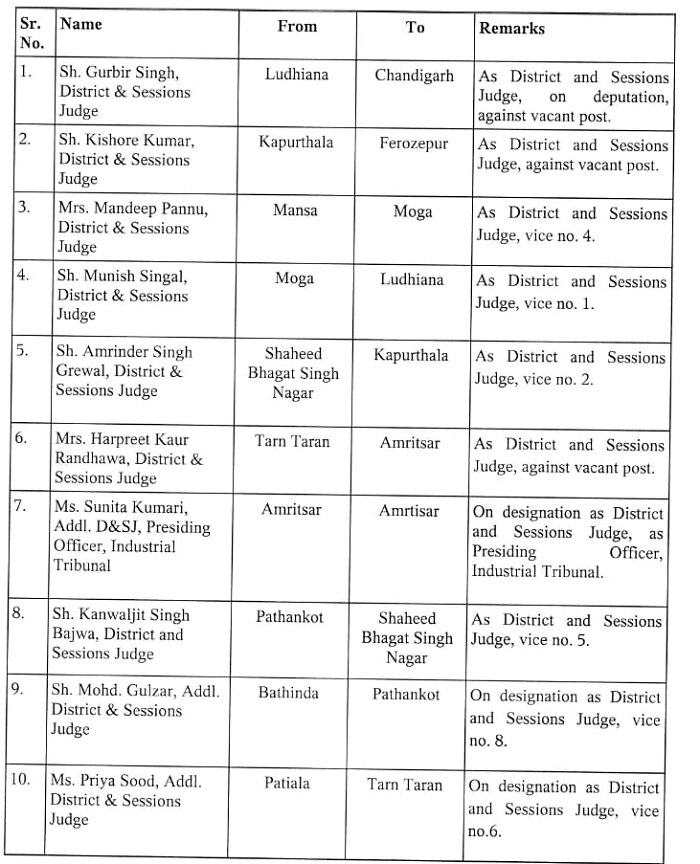 Punjab-Haryana High Court: Punjab 'ਚ judges ਦਾ ਵੱਡਾ ਫੇਰਬਦਲ, ਇੱਕਠੇ 97 ਜੱਜਾਂ ਦੀ ਹੋਈ ਬਦਲੀ, ਪੜ੍ਹੋ ਸਾਰੀ ਜਾਣਕਾਰੀ