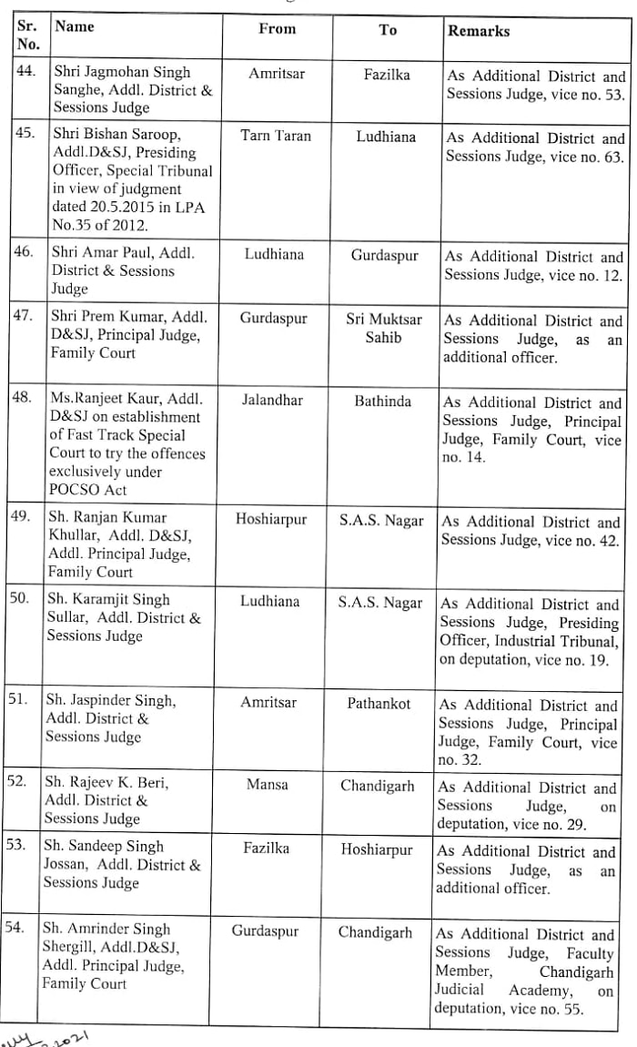 Punjab-Haryana High Court: Punjab 'ਚ judges ਦਾ ਵੱਡਾ ਫੇਰਬਦਲ, ਇੱਕਠੇ 97 ਜੱਜਾਂ ਦੀ ਹੋਈ ਬਦਲੀ, ਪੜ੍ਹੋ ਸਾਰੀ ਜਾਣਕਾਰੀ