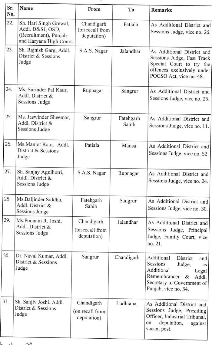 Punjab-Haryana High Court: Punjab 'ਚ judges ਦਾ ਵੱਡਾ ਫੇਰਬਦਲ, ਇੱਕਠੇ 97 ਜੱਜਾਂ ਦੀ ਹੋਈ ਬਦਲੀ, ਪੜ੍ਹੋ ਸਾਰੀ ਜਾਣਕਾਰੀ