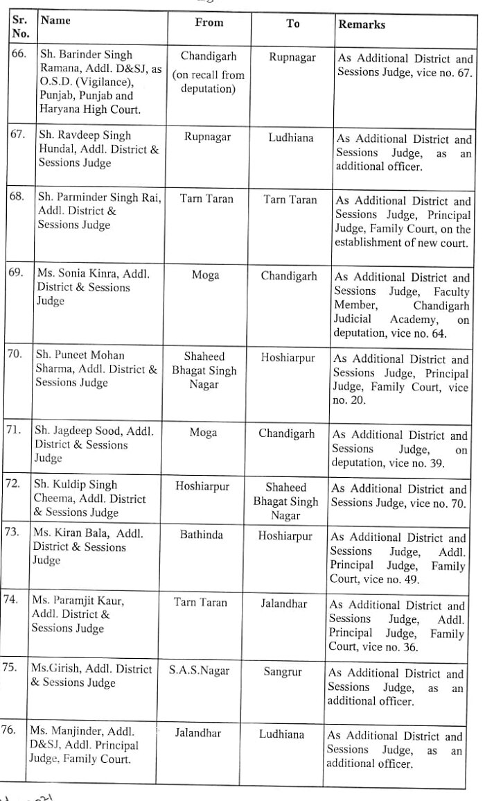 Punjab-Haryana High Court: Punjab 'ਚ judges ਦਾ ਵੱਡਾ ਫੇਰਬਦਲ, ਇੱਕਠੇ 97 ਜੱਜਾਂ ਦੀ ਹੋਈ ਬਦਲੀ, ਪੜ੍ਹੋ ਸਾਰੀ ਜਾਣਕਾਰੀ