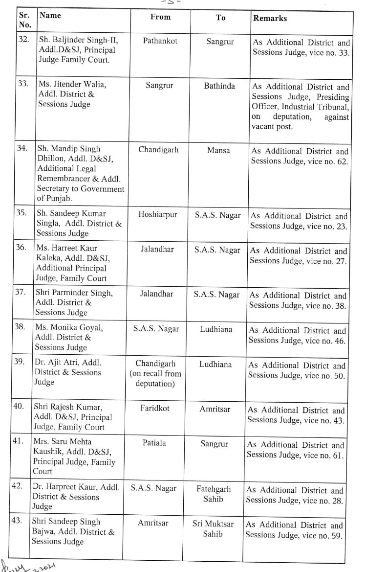 Punjab-Haryana High Court: Punjab 'ਚ judges ਦਾ ਵੱਡਾ ਫੇਰਬਦਲ, ਇੱਕਠੇ 97 ਜੱਜਾਂ ਦੀ ਹੋਈ ਬਦਲੀ, ਪੜ੍ਹੋ ਸਾਰੀ ਜਾਣਕਾਰੀ