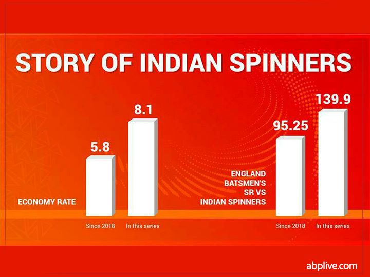 India vs England 3rd ODI: India Lost The Toss But Virat Kohli And Co. Can Win The Match, Here's A Statistical Look